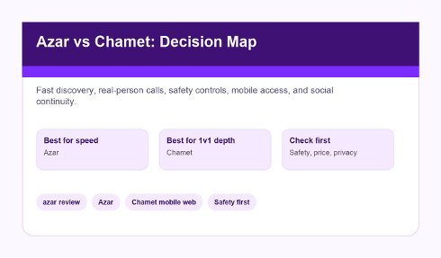 Decision map for Azar users considering Chamet.
