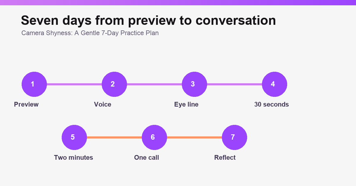 Seven-day camera confidence practice plan with one variable per day.