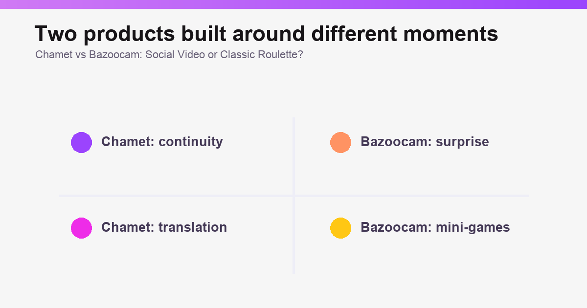 Decision map comparing Chamet and Bazoocam for video chat users illustration 2 of 3.