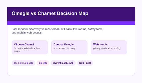 Decision map showing when to choose Chamet or Omegle.
