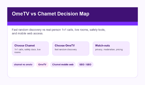 Decision map showing when to choose Chamet or OmeTV.