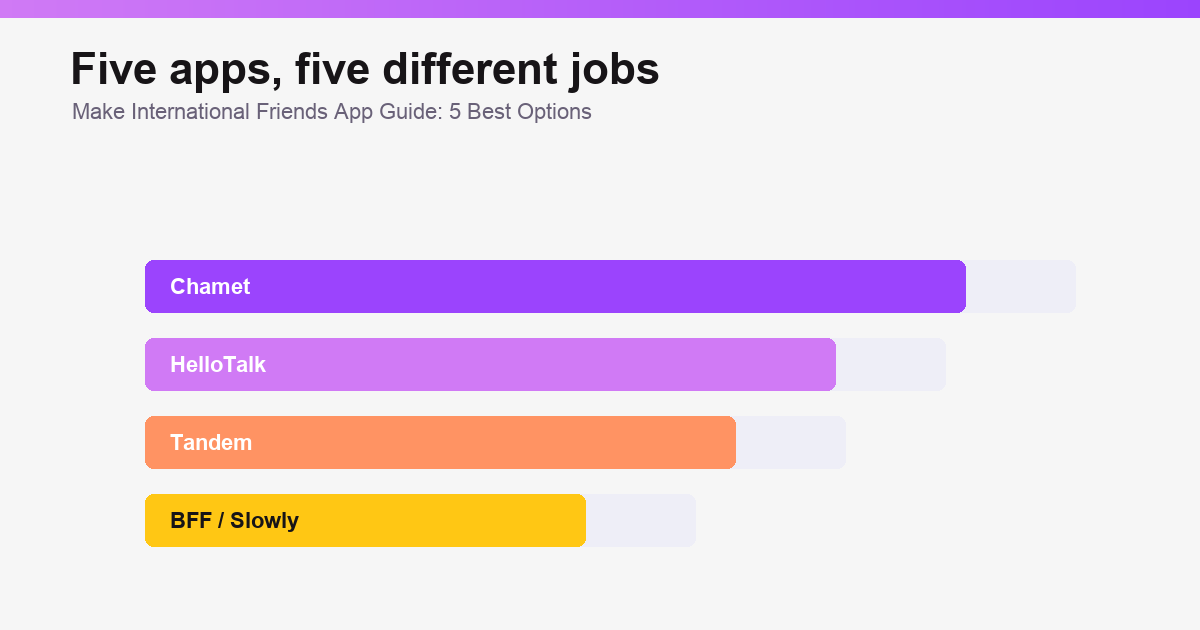 Decision scorecard for choosing an international friendship app.