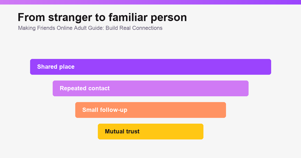 Online friendship grows through repeated contact around shared interests.