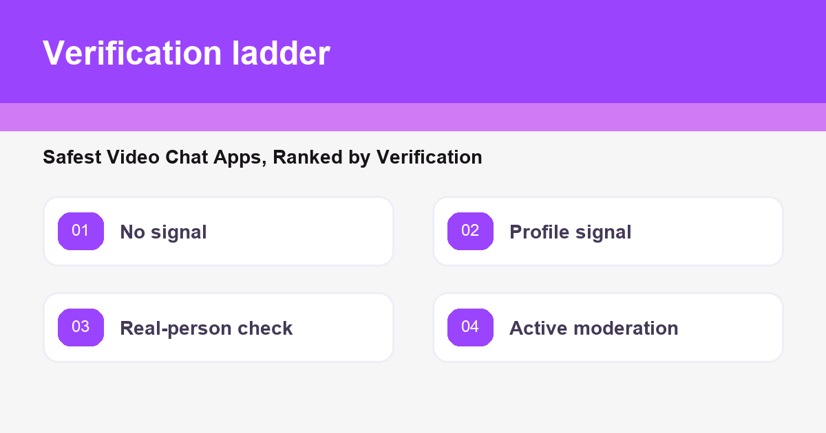A simple trust checklist covering no signal, profile signal, real-person check, active moderation.