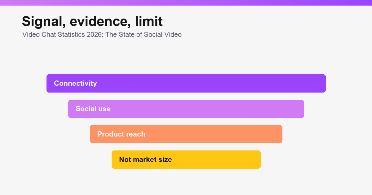 Data caveats and trend summary for social video in 2026.