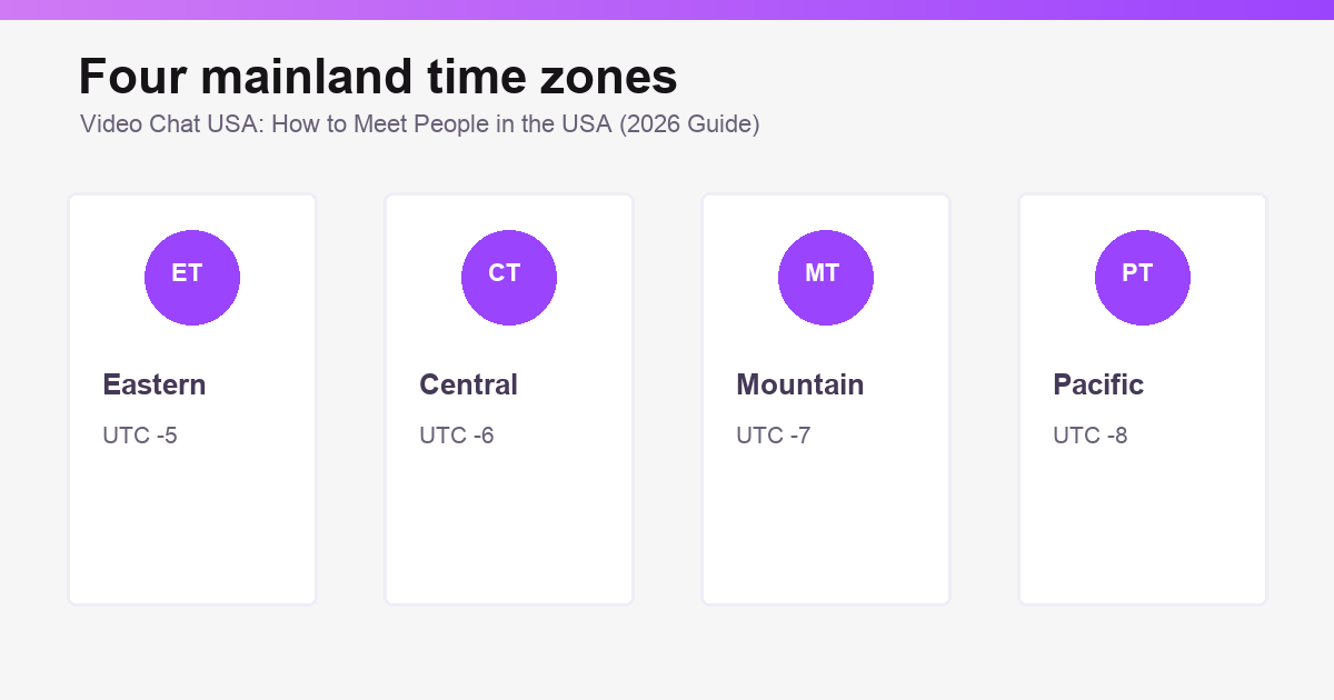Time-zone and conversation planning map for video chat USA users.